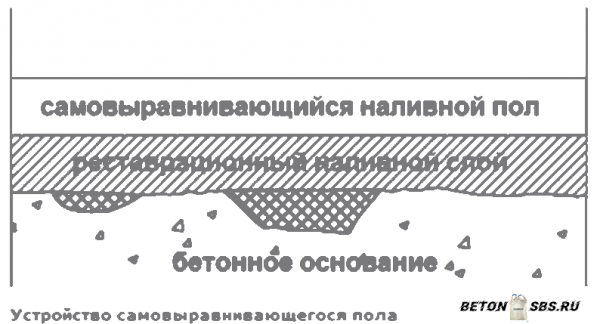 Заливка пола самовыравнивающейся консистенцией Заливка пола самовыравнивающейся консистенцией