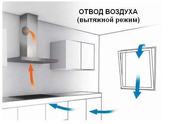 Вентиляционная (проточная)