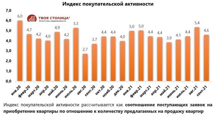 &laquo;С&nbsp;октября активность на&nbsp;рынок начнет возвращаться&raquo;. Эксперт о&nbsp;том, как продавались квартиры в&nbsp;сентябре и&nbsp;что будет дальше