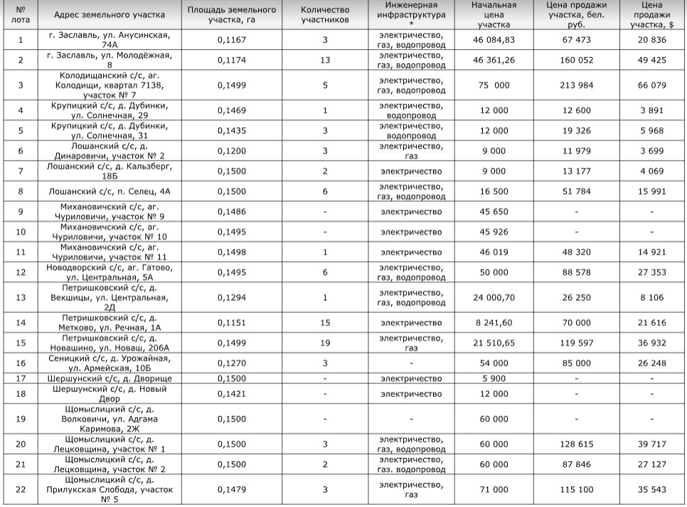 Участок в&nbsp;Колодищах продали за&nbsp;66 тысяч долларов. Итоги земельного аукциона под Минском