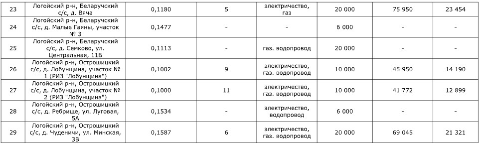 Участок в&nbsp;Колодищах продали за&nbsp;66 тысяч долларов. Итоги земельного аукциона под Минском