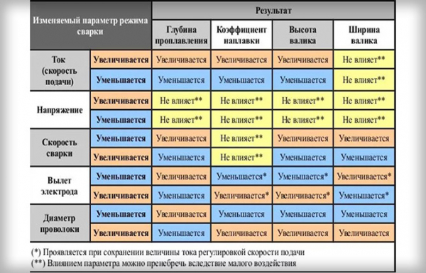 Как правильно настроить сварочный аппарат: пошаговая инструкция и рекомендации Как правильно настроить сварочный аппарат: пошаговая инструкция и рекомендации