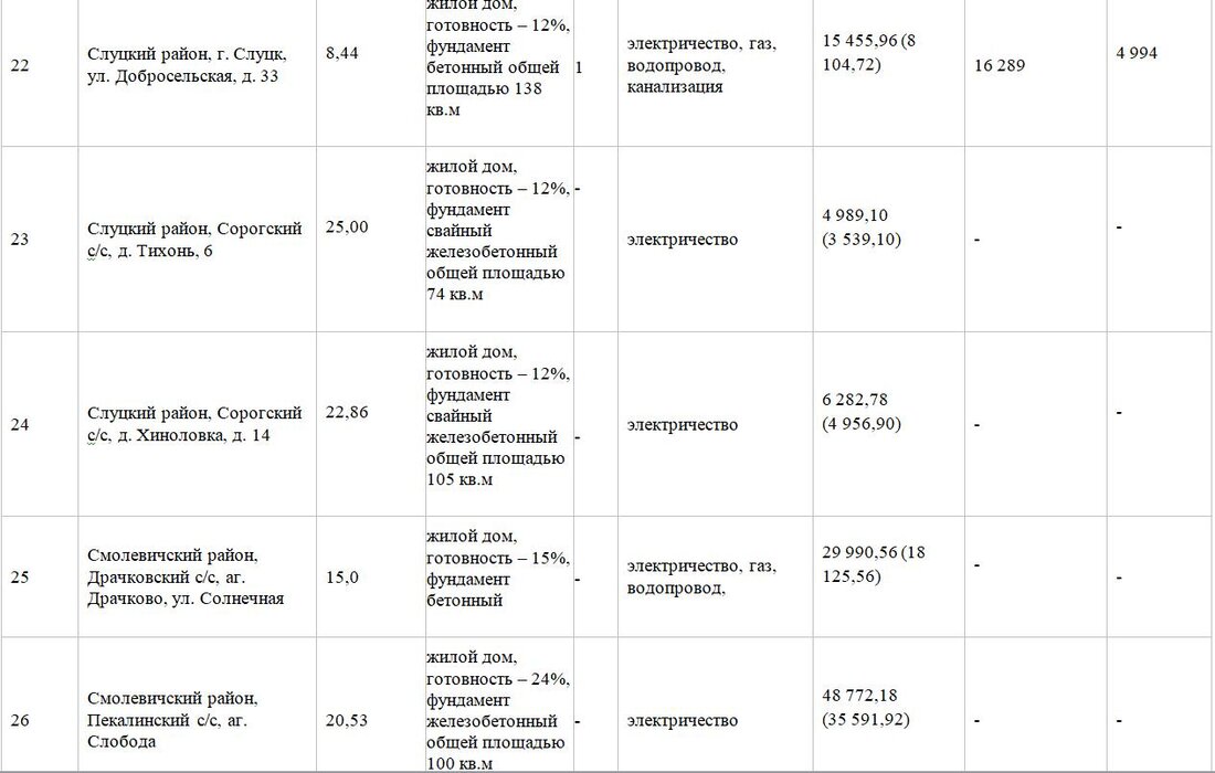 Участок с&nbsp;недостроем в&nbsp;Заславле продали за&nbsp;57 тысяч долларов. Итоги аукциона