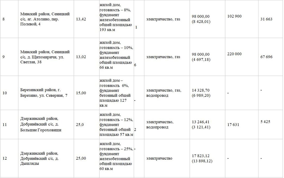 Участок с&nbsp;недостроем в&nbsp;Заславле продали за&nbsp;57 тысяч долларов. Итоги аукциона