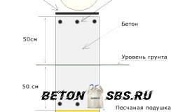 Разработка постройки ленточного фундамента под сруб Разработка постройки ленточного фундамента под сруб