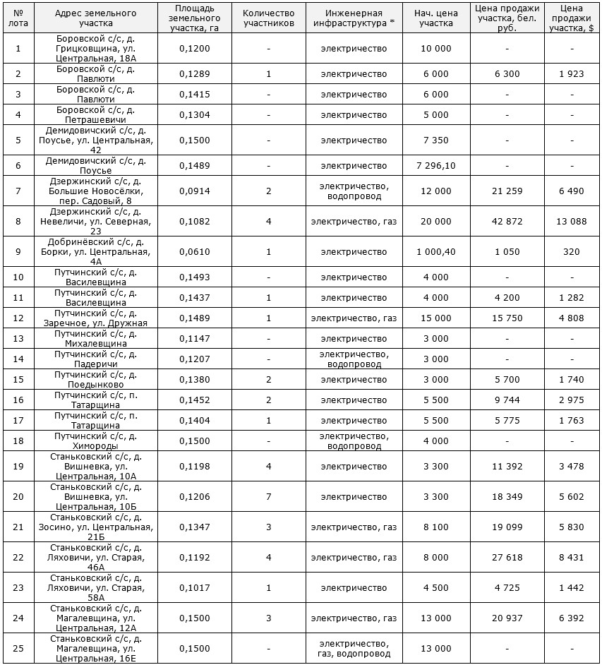 320 долларов за участок недалеко от Минска. Итоги земельного аукциона