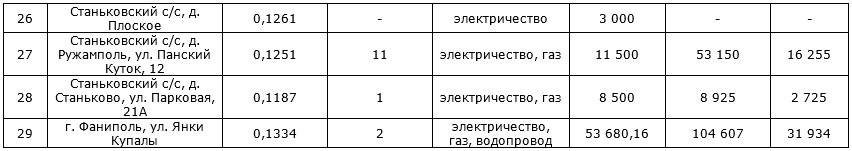 320 долларов за участок недалеко от Минска. Итоги земельного аукциона
