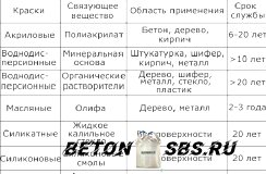 Самостоятельная покраска бетонного фундамента Самостоятельная покраска бетонного фундамента