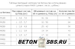 Бетон своими руками: пропорции и изготовка Бетон своими руками: пропорции и изготовка