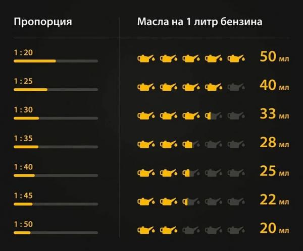 Как разводить бензин для Штиля (Stihl)?