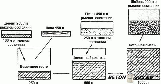 Перемешивание бетона Перемешивание бетона