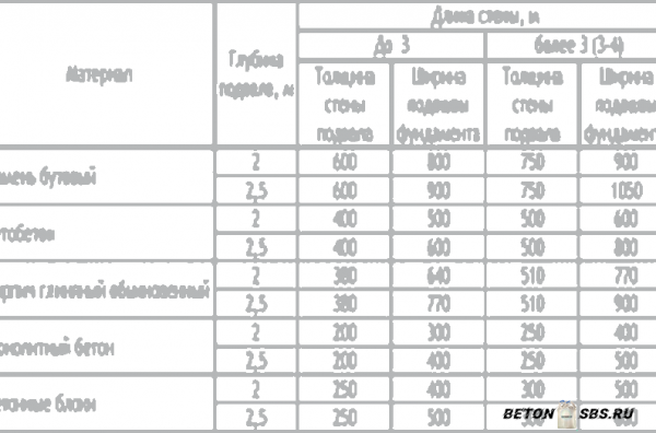Как высчитать опалубку для строительства фундамента Как высчитать опалубку для строительства фундамента