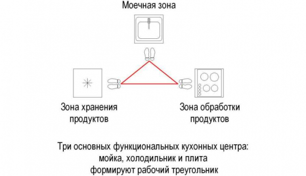 Рабочий треугольник на кухне – на что обратить внимание Рабочий треугольник на кухне – на что обратить внимание