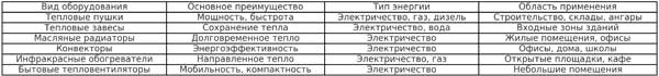 Виды теплового оборудования: особенности и применение различных обогревателей