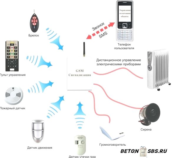 Охранные GSM-системы для пригородного дома Охранные GSM-системы для пригородного дома