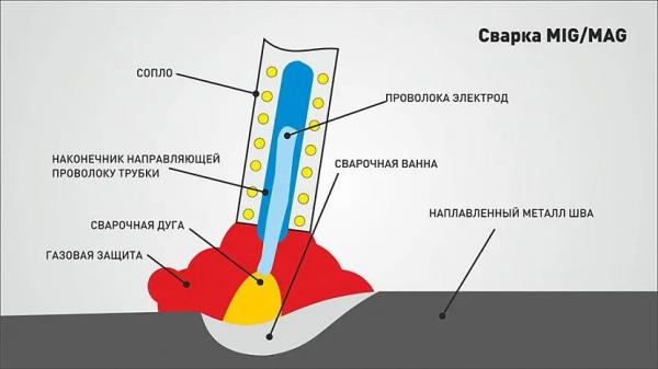 Полуавтомат или инвертор - что лучше выбрать для дома