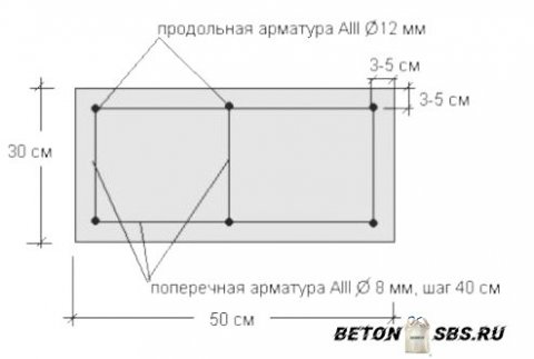 Как сделать армированный пояс