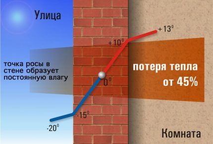 Как утеплить холодную квартиру изнутри: подходящие материалы + инструкции по монтажу Как утеплить холодную квартиру изнутри: подходящие материалы + инструкции по монтажу