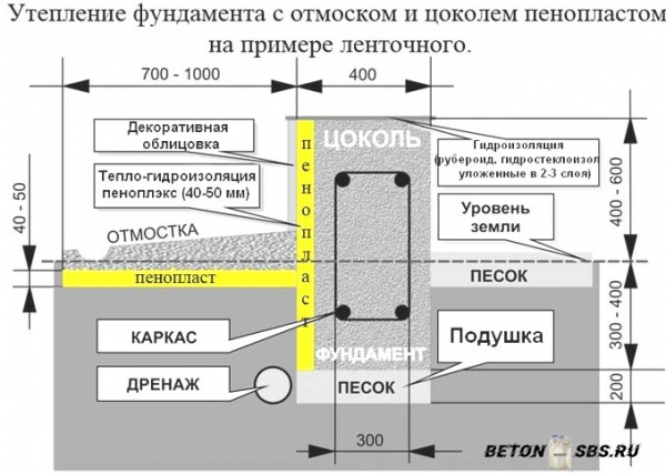 Разработка постройки ленточного фундамента под сруб Разработка постройки ленточного фундамента под сруб