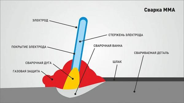 Полуавтомат или инвертор - что лучше выбрать для дома
