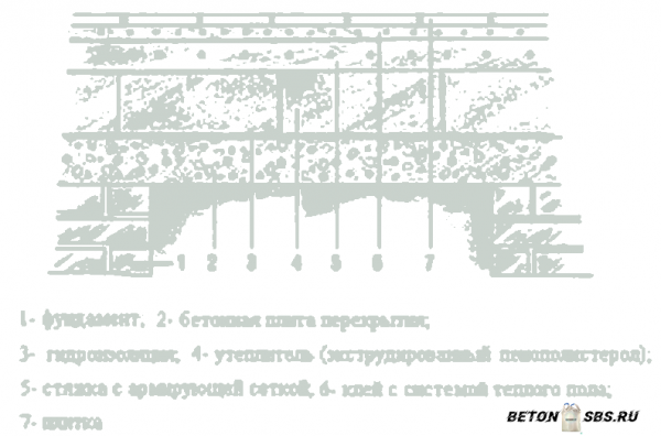 Утепление бетонного пола первого этажа Утепление бетонного пола первого этажа
