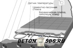 Прокладка проводки в стяжке пола Прокладка проводки в стяжке пола