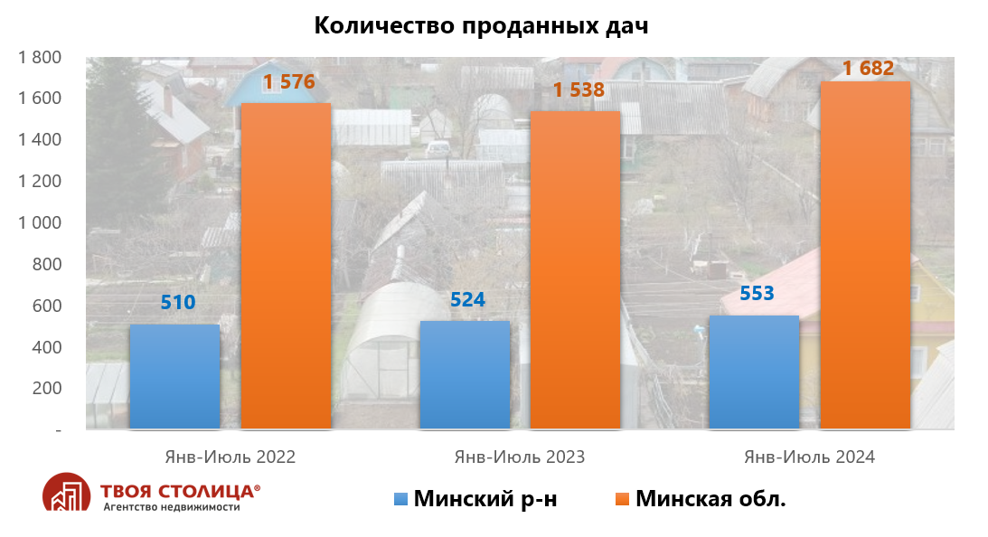 «На рынке нехватка домов до 100 тысяч долларов». Эксперты — о том, что происходит с загородкой