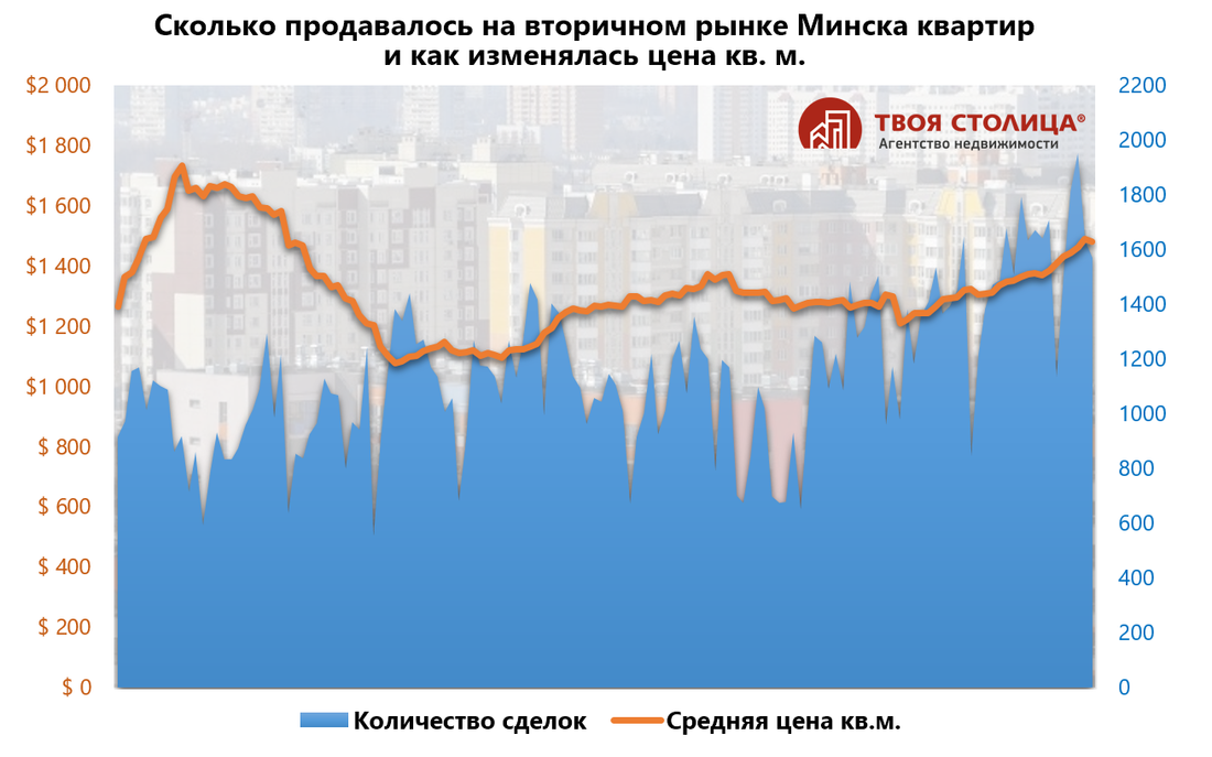 &laquo;Покупатели готовы платить больше&raquo;. Что творится с&nbsp;квартирами в&nbsp;Минске и&nbsp;что будет дальше?