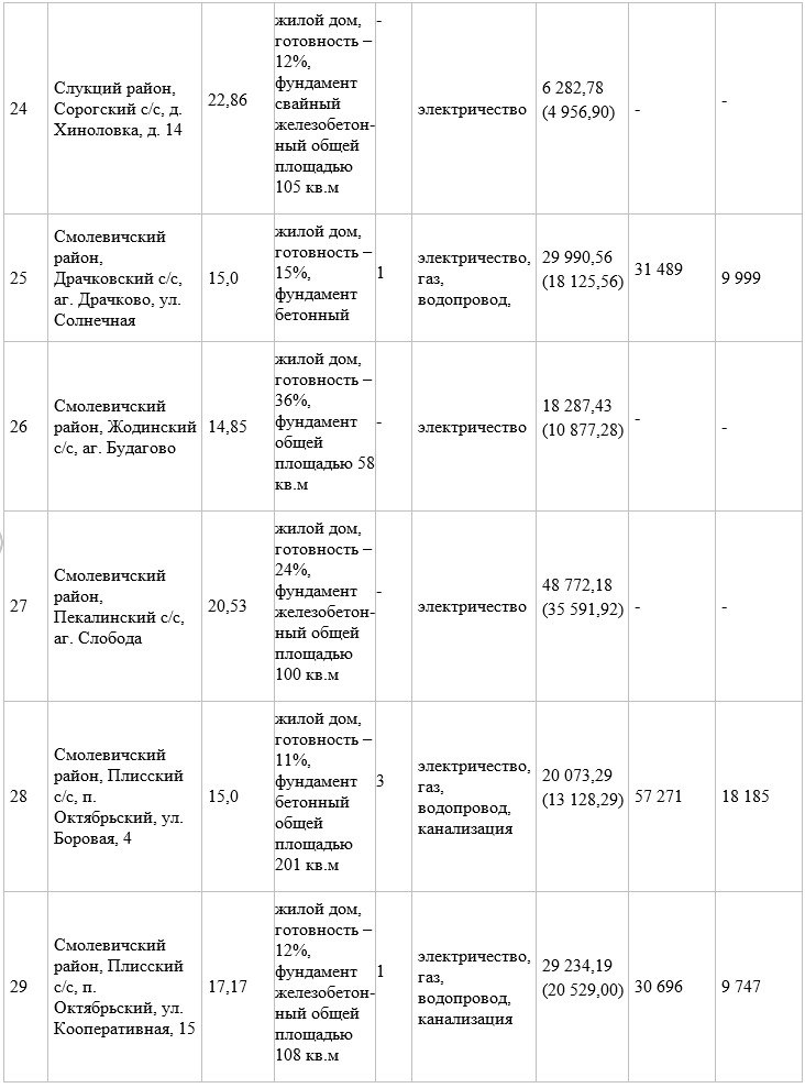 Участок с недостроем в Семково продали за 37 тысяч долларов. Итоги аукциона