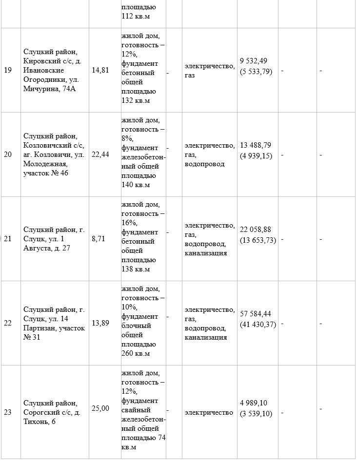 Участок с недостроем в Семково продали за 37 тысяч долларов. Итоги аукциона
