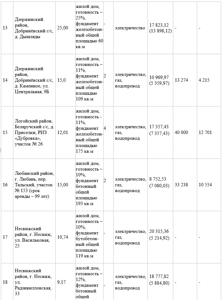 Участок с недостроем в Семково продали за 37 тысяч долларов. Итоги аукциона